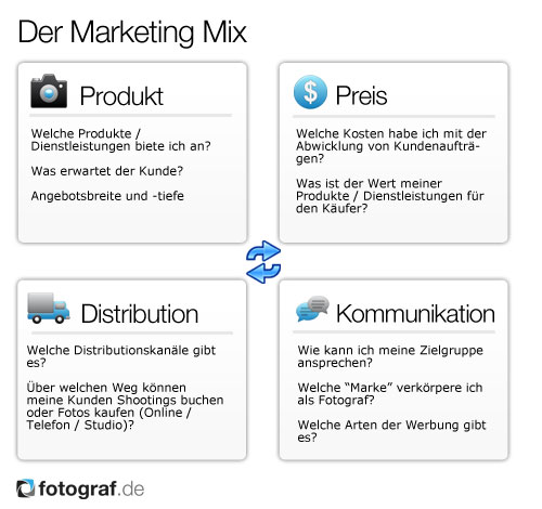 Marketing Mix für Fotografen Marketing Mix für Fotografen
